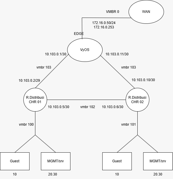 Topologi jaringan OSPF Single-Area segitiga dengan Edge Router VyOS dan dua Distribution Router MikroTik CHR