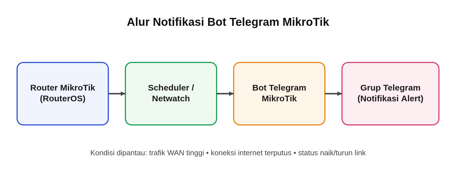 Diagram alur notifikasi bot Telegram MikroTik dari router RouterOS ke grup Telegram